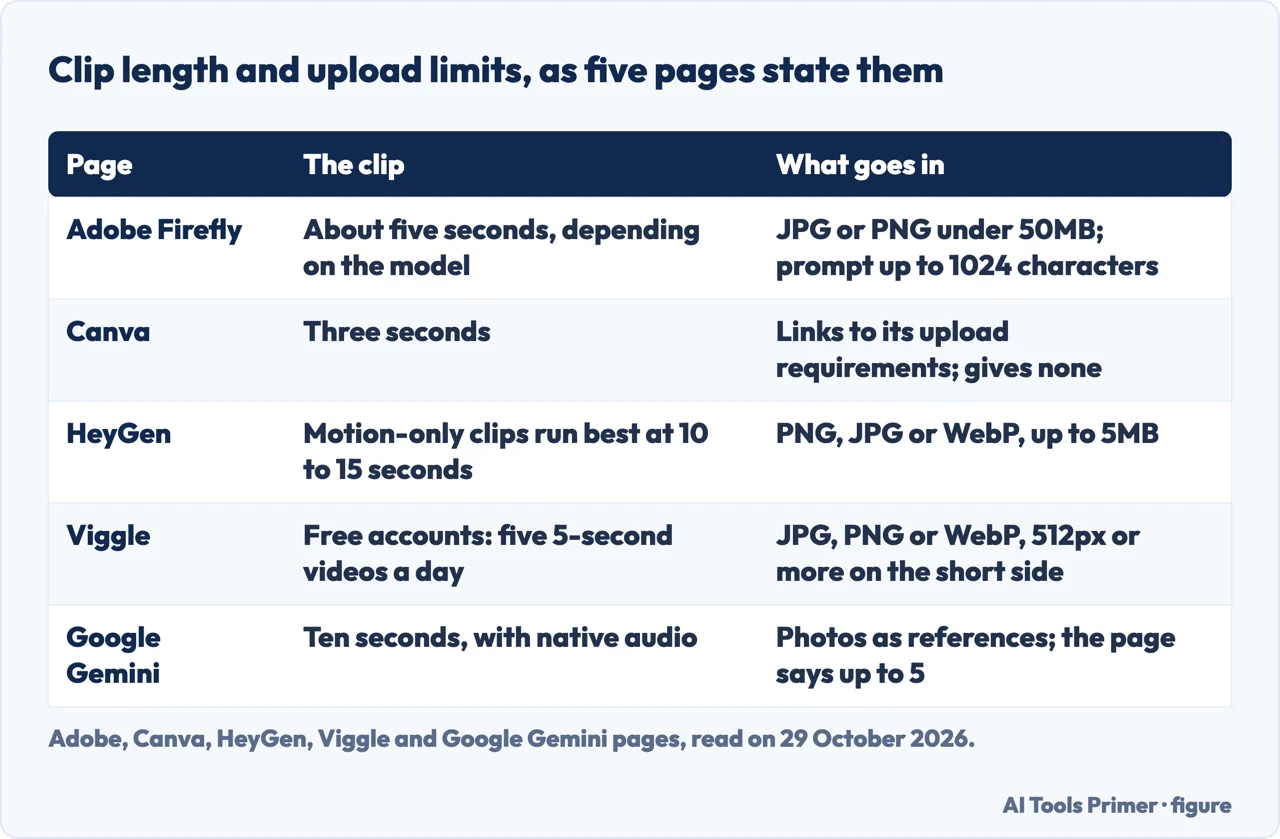 Table of clip length and upload limits stated by the Adobe, Canva, HeyGen, Viggle and Google Gemini image to video pages