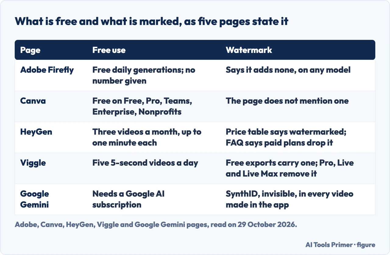 Table of free use and watermark statements on the Adobe, Canva, HeyGen, Viggle and Google Gemini image to video pages
