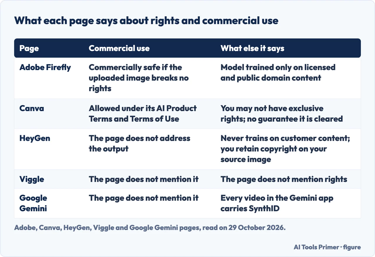 Table of what the Adobe, Canva, HeyGen, Viggle and Google Gemini pages say about rights and commercial use of the video