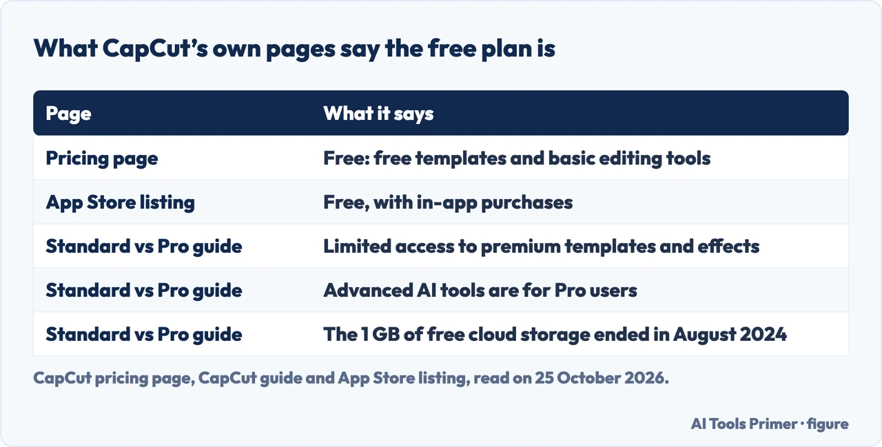 Table of what CapCut’s pricing page, App Store listing and comparison guide say the free plan is and lacks