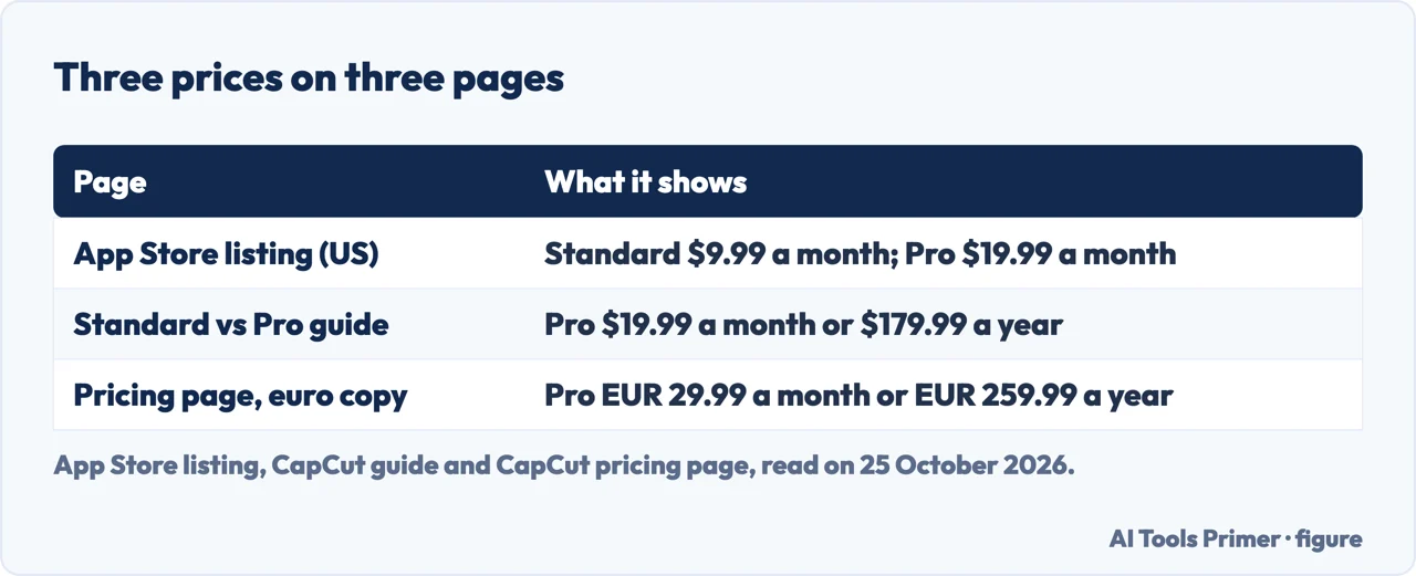 Table of three different prices for CapCut Pro on the App Store listing, the comparison guide and the pricing page
