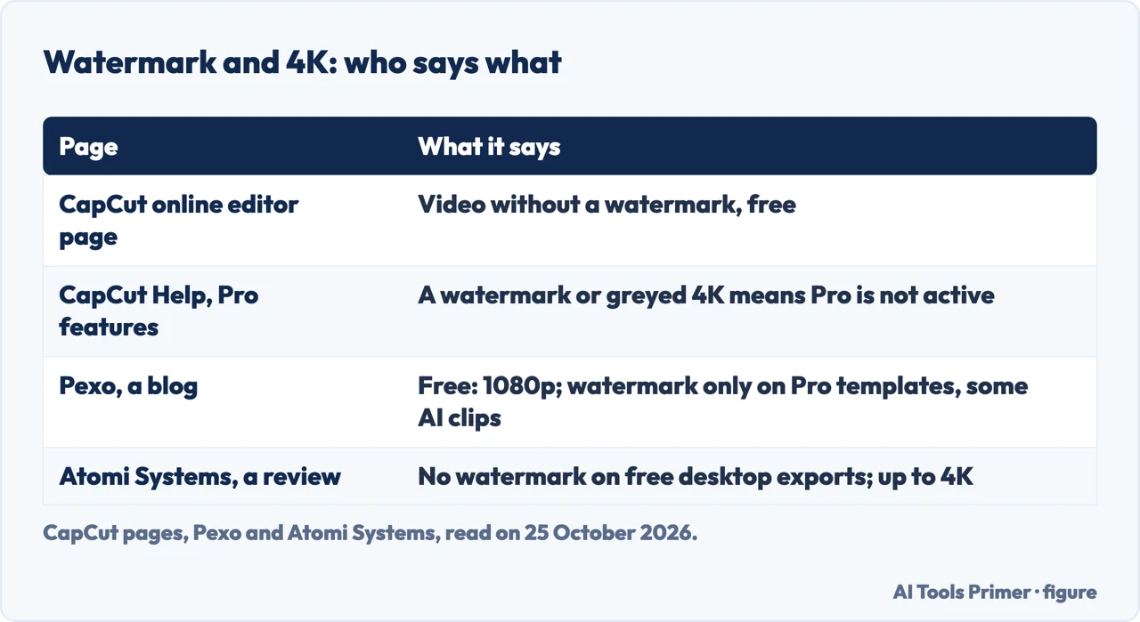 Table of what CapCut’s online editor page, its help page, Pexo and Atomi Systems say about watermarks and 4K