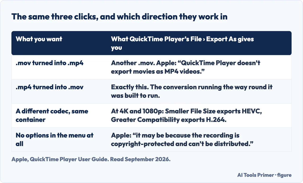 A drawn table of what QuickTime Player exports when you convert mov to mp4, and the other way round