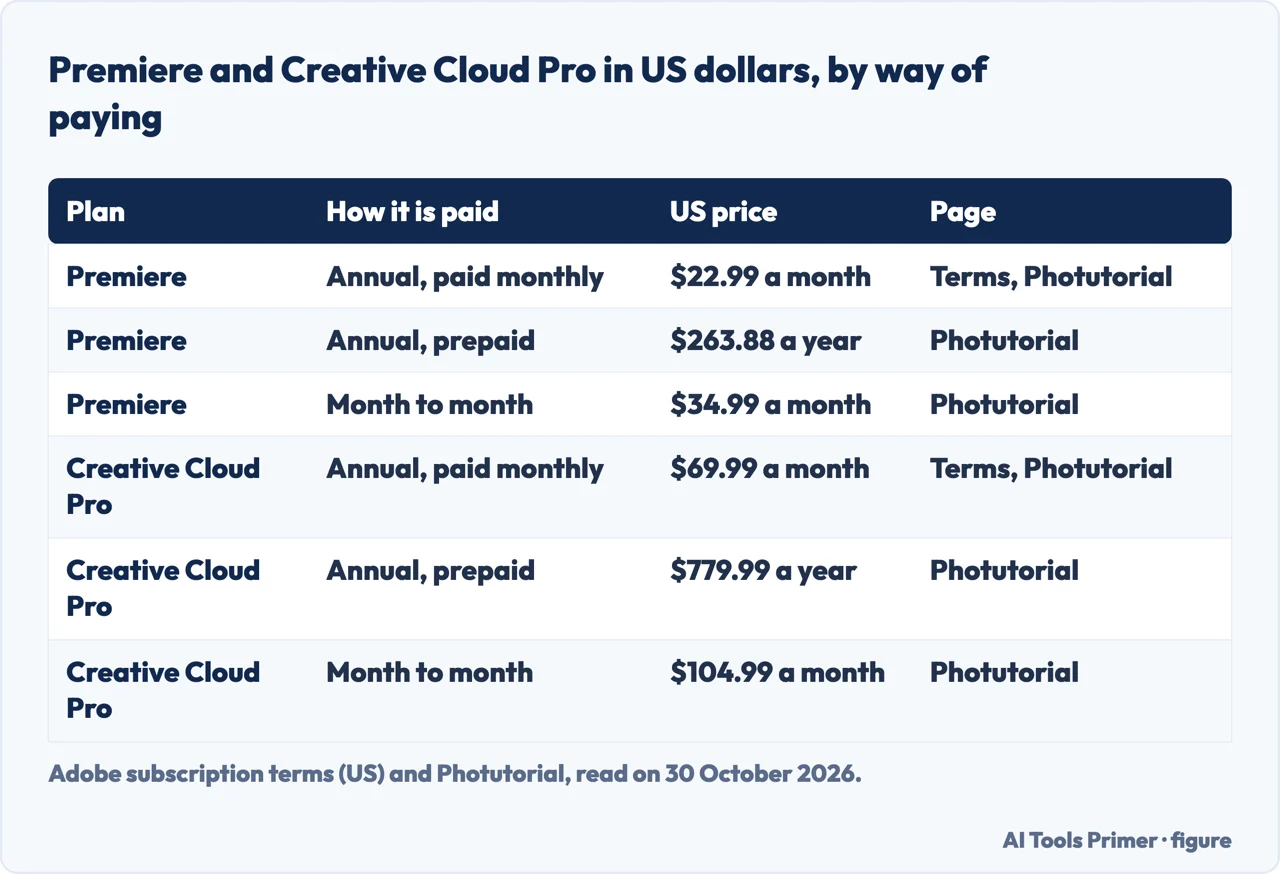 Table of Premiere and Creative Cloud Pro prices in US dollars for annual, prepaid and month to month plans