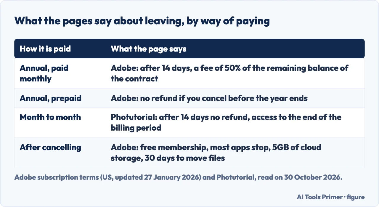 Table of what Adobe and Photutorial say cancelling costs on an annual paid-monthly, prepaid and month to month plan