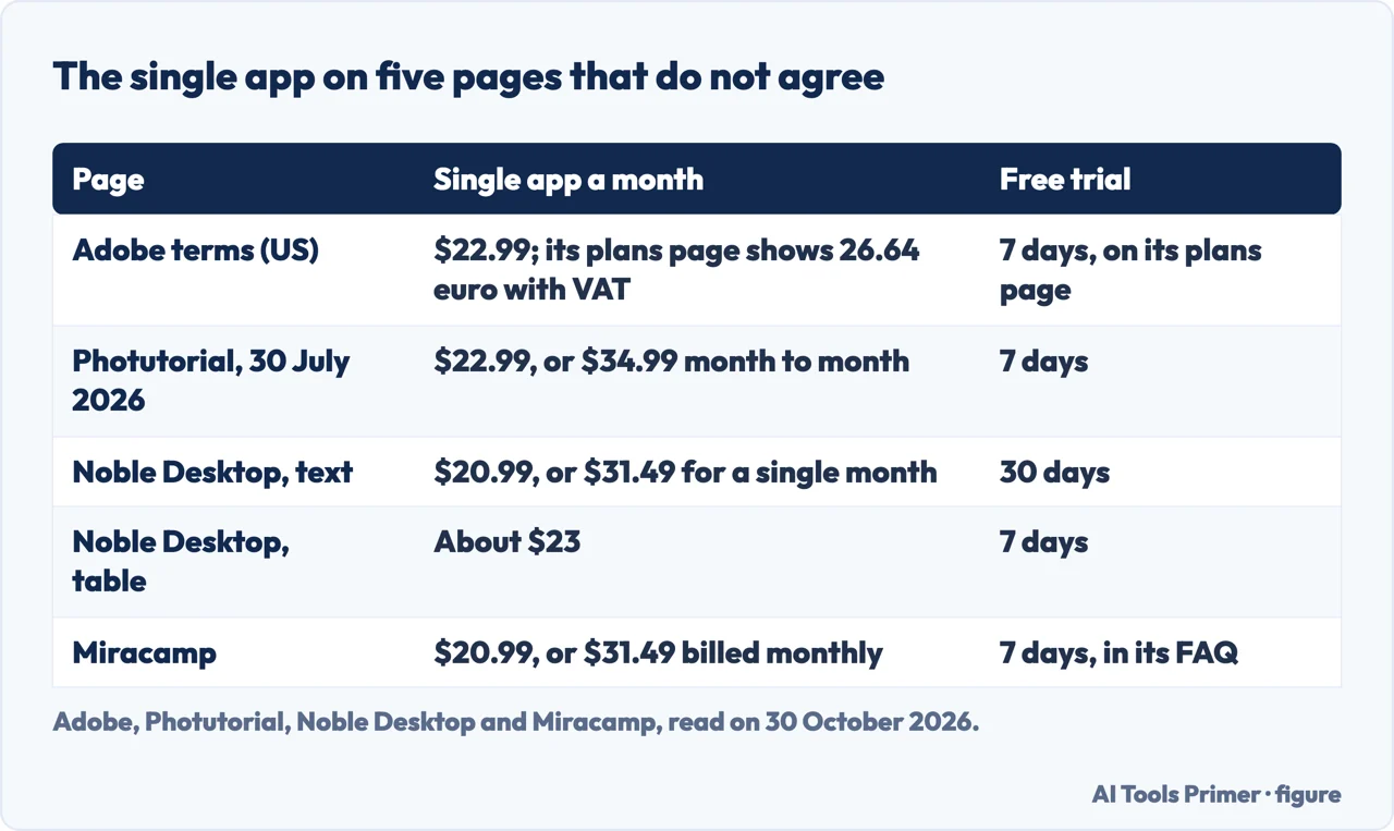 Table of the single-app price and free trial length on Adobe, Photutorial, Noble Desktop and Miracamp