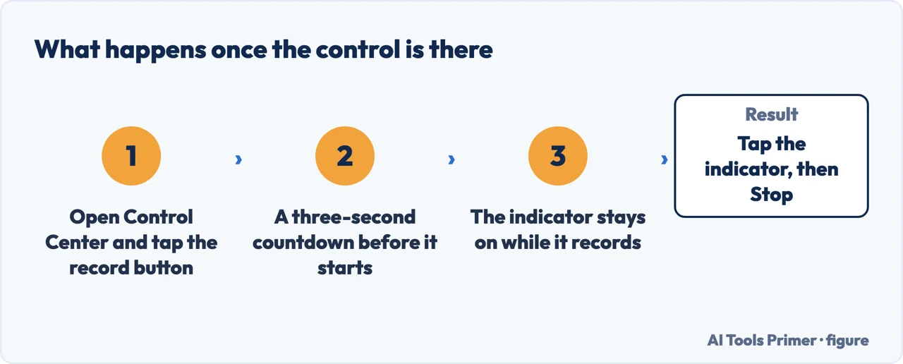 What happens after the record button is tapped: a three-second countdown, then the indicator