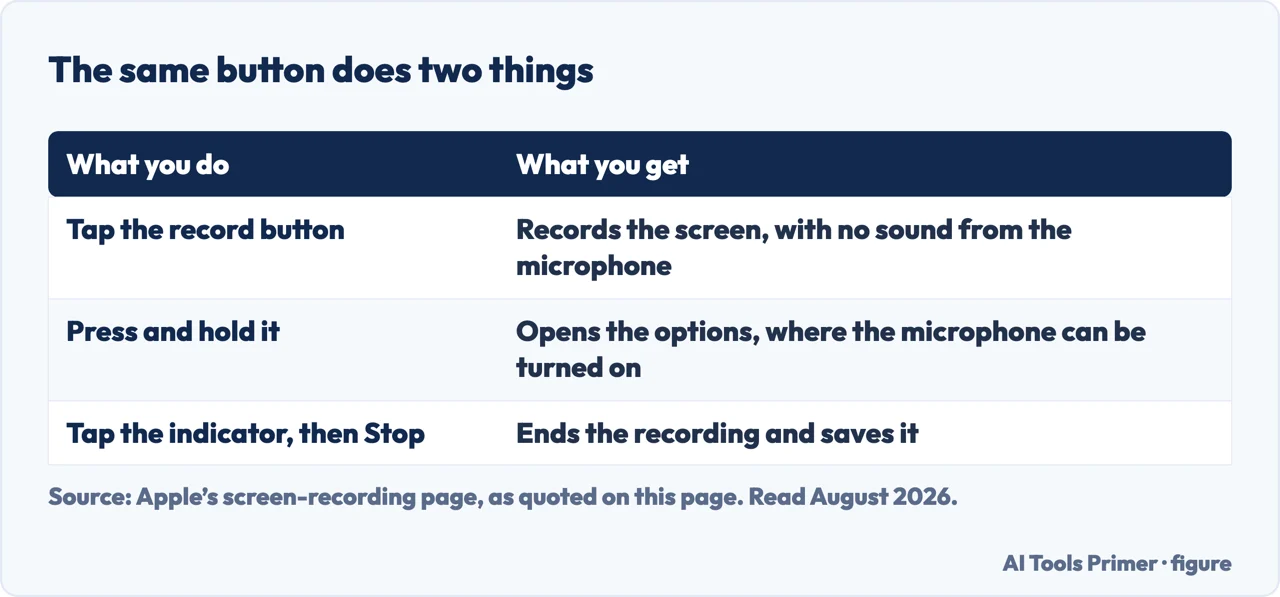 Tapping and holding the record button do different things, and only one offers the microphone