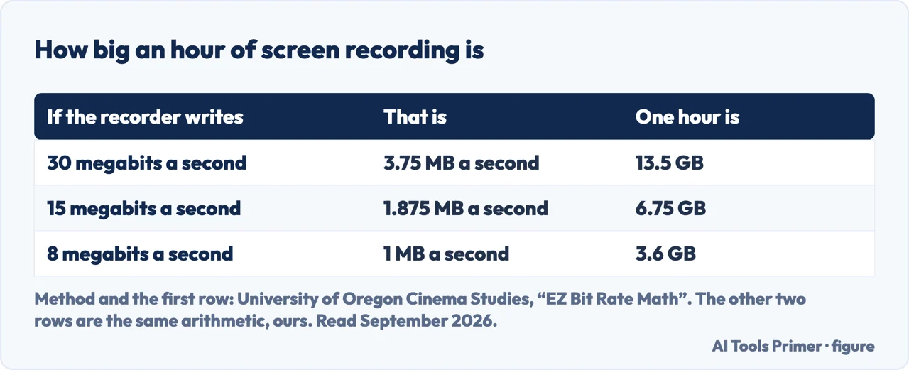 A drawn table turning three recording bit rates into megabytes a second and gigabytes an hour