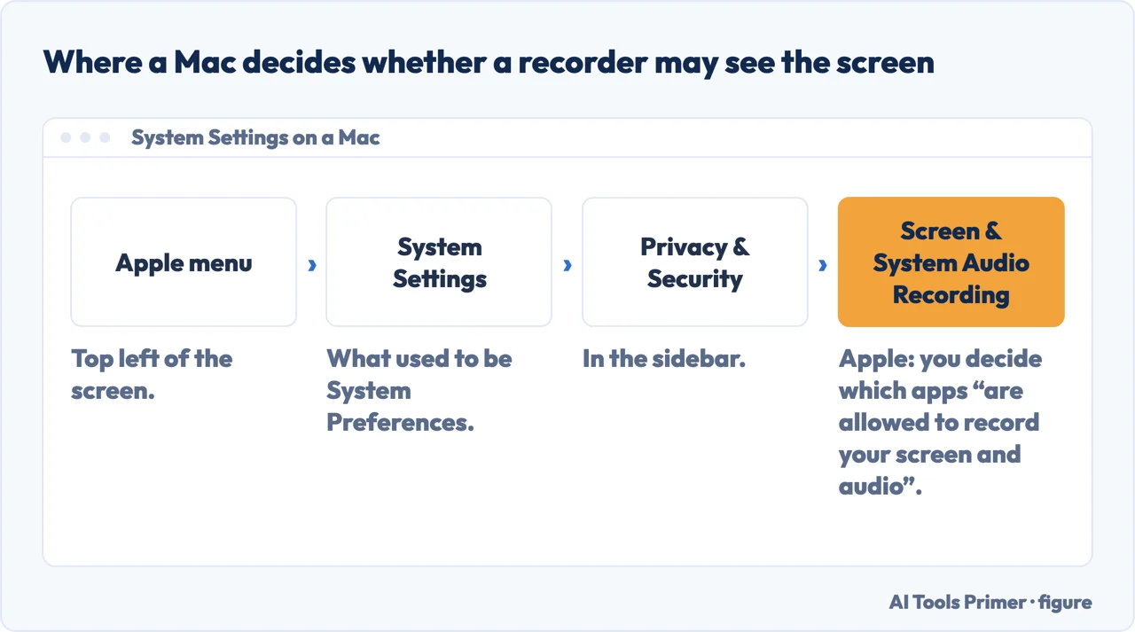 A drawn menu path to the macOS setting that decides whether an app may record the screen