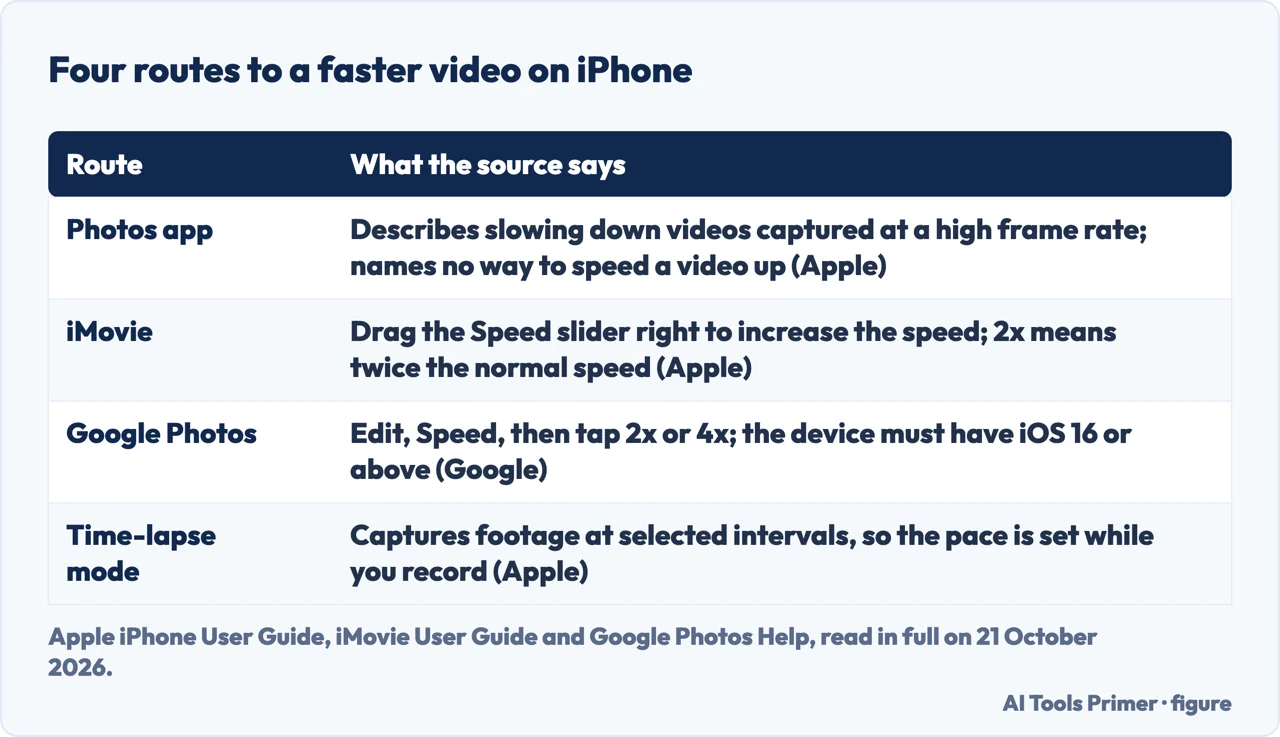 Drawn table of four routes to a faster video on iPhone: the Photos app, iMovie, Google Photos and Time-lapse mode, and what each guide says