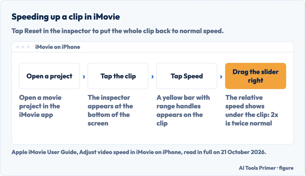 Drawn path for speeding up a clip in iMovie on iPhone: open a project, tap the clip, tap Speed, drag the slider right