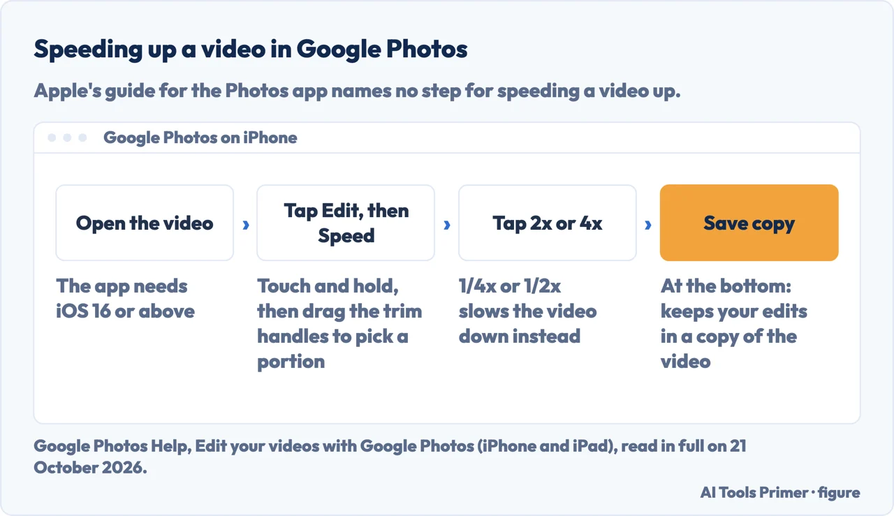 Drawn path for speeding up a video in Google Photos on iPhone: open the video, tap Edit then Speed, tap 2x or 4x, save a copy