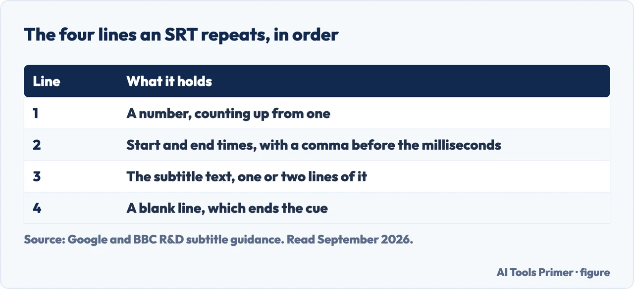 Table of the four lines an SRT subtitle file repeats for every cue
