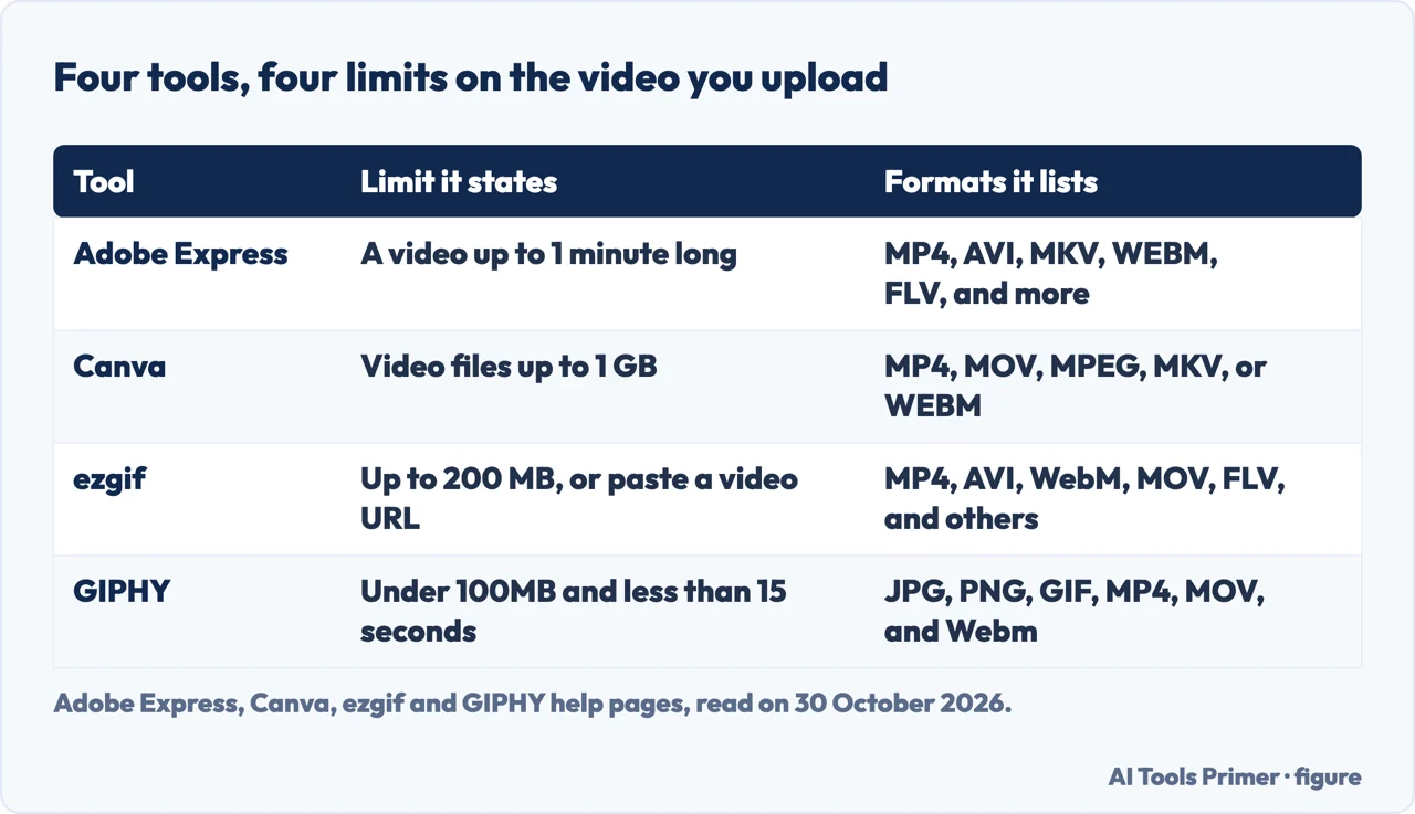 Table of the upload limits Adobe Express, Canva, ezgif and GIPHY state, with the video formats each page lists