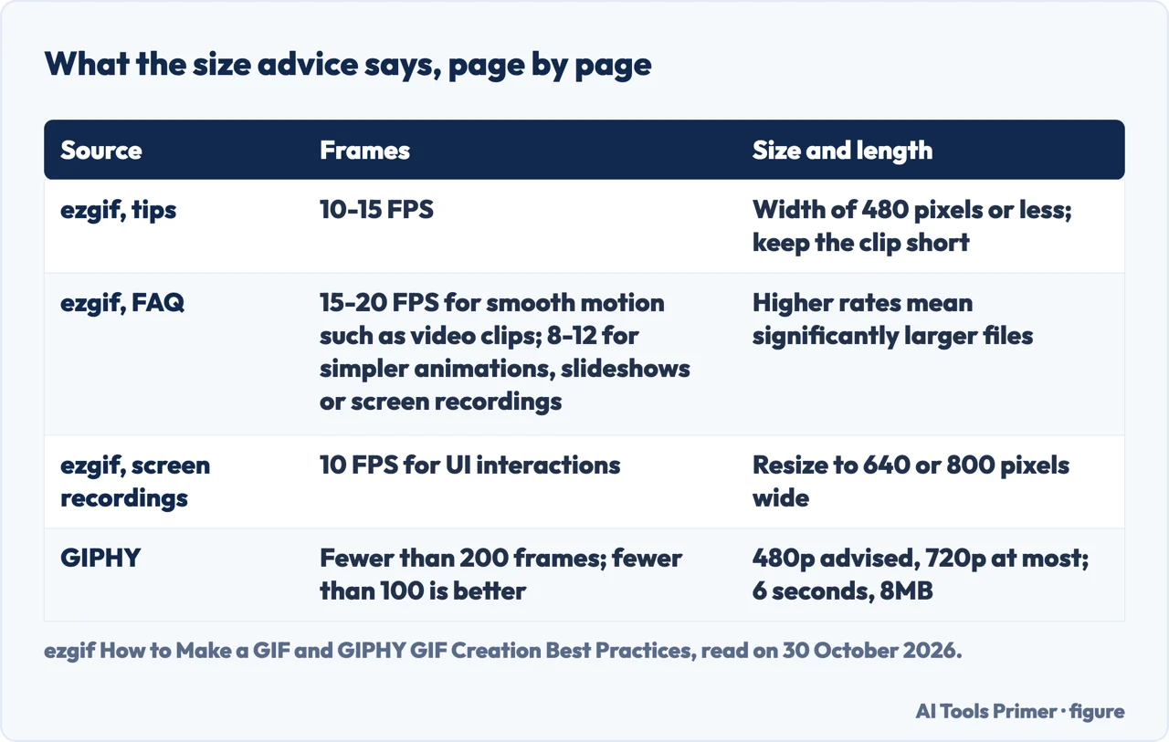 Table of the frame rate, width and length advice that ezgif and GIPHY give for keeping a GIF small
