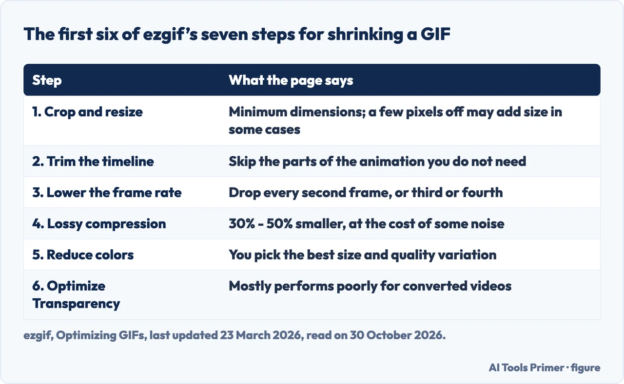 Table of the first six of the seven ezgif steps, in its order, for making a GIF file smaller
