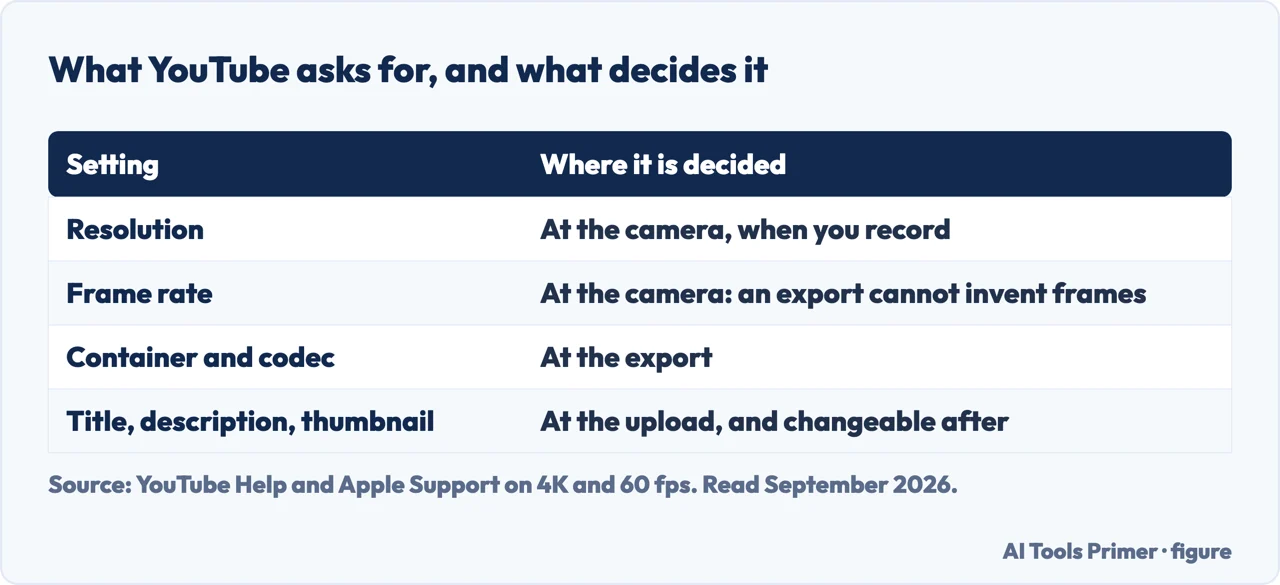 Table of what YouTube asks for when uploading a video and where each setting is really decided