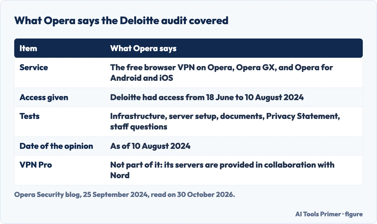 Table of what Opera says the Deloitte audit covered: the service, the access dates, the tests and the date of the opinion