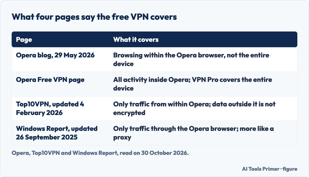 Table of what Opera, Top10VPN and Windows Report say the free Opera VPN covers, which is the browser and not the device