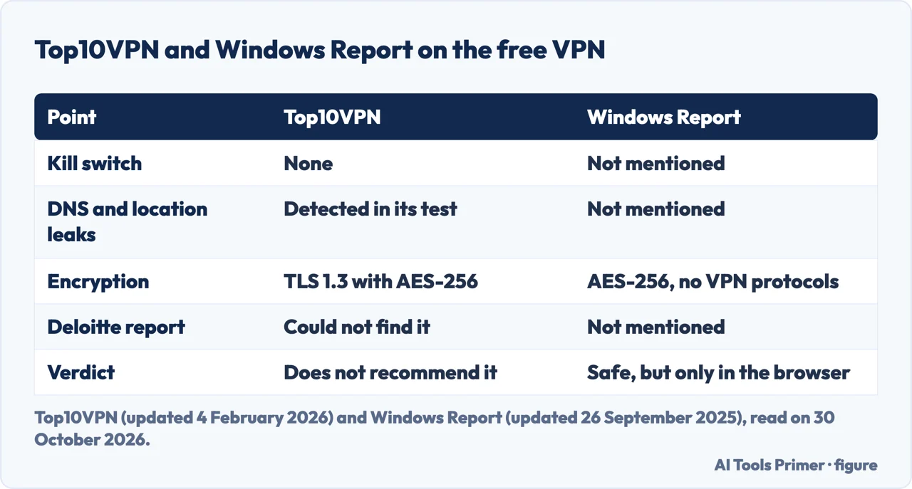 Table comparing Top10VPN and Windows Report on kill switch, leaks, encryption, the Deloitte report and the verdict