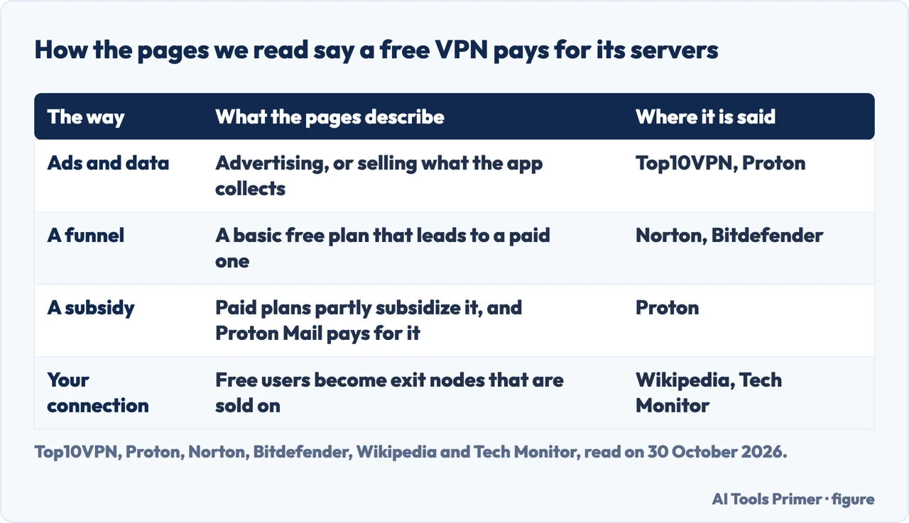 Table of how pages say a free VPN pays for servers, in four rows: ads and data, a funnel, a subsidy, the user connection