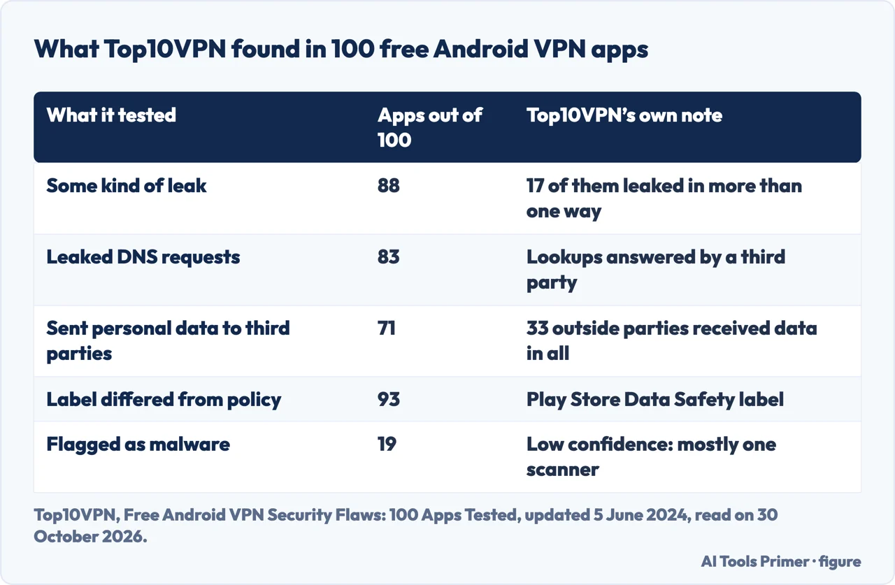 Table of what Top10VPN found in 100 free Android VPN apps: leaks, DNS, data shared, labels and malware flags