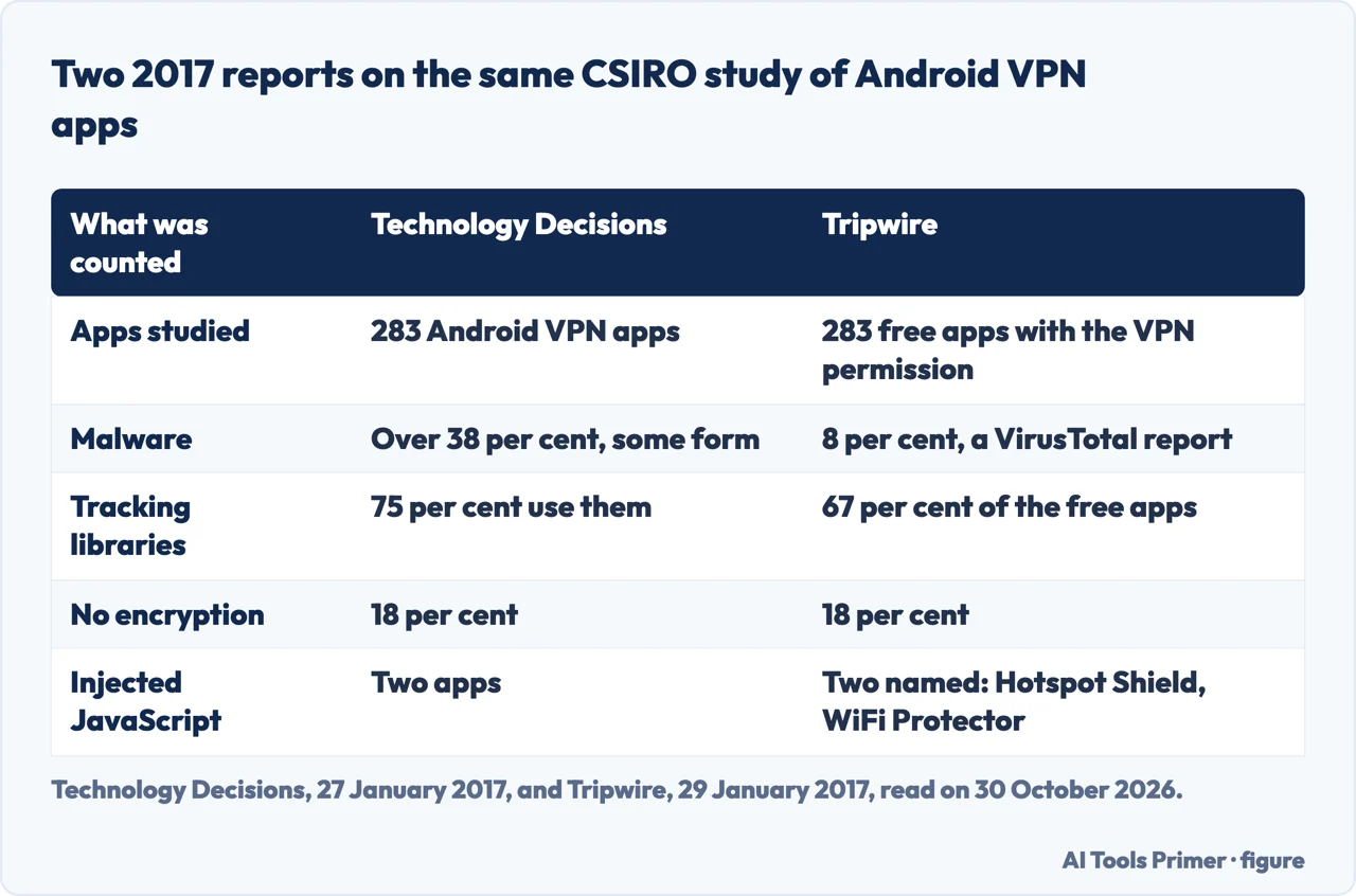 Table comparing two 2017 reports on one CSIRO study of 283 Android VPN apps: malware, tracking and encryption