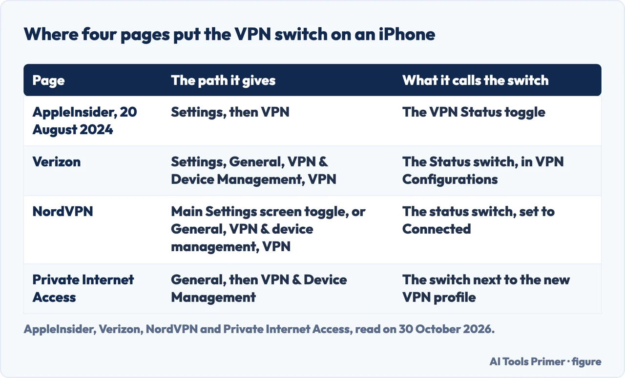 Table of the path four pages give to the VPN switch on an iPhone and what each calls the switch