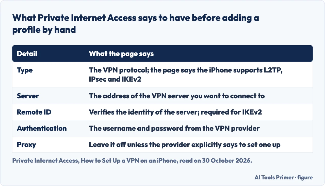 Table of the five details Private Internet Access says to have before adding a VPN profile by hand on an iPhone
