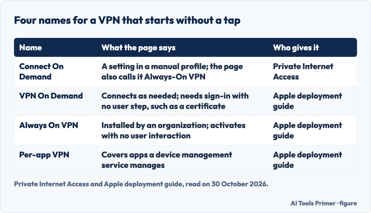 Table of four names for a VPN that starts without a tap, with what the page behind each says