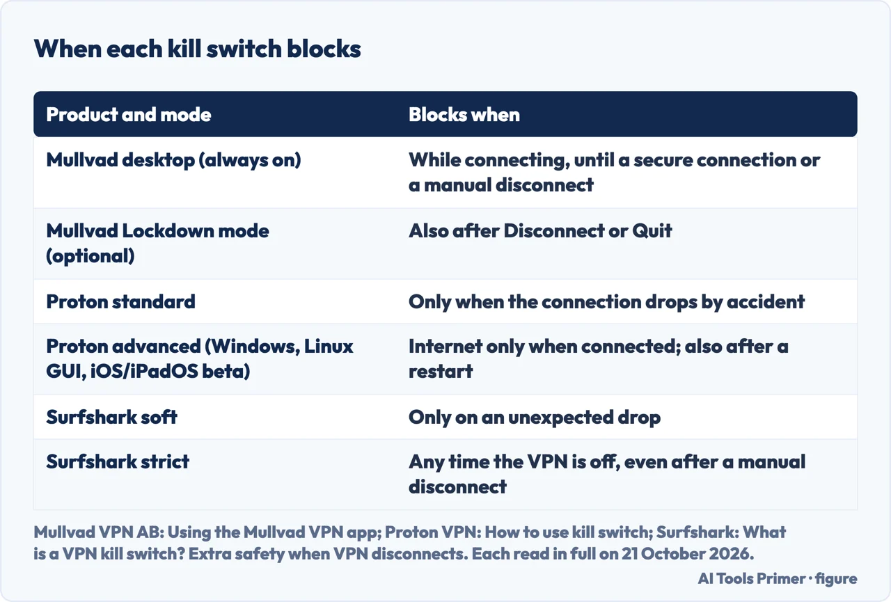 Table of when each kill switch blocks, for Mullvad, Proton and Surfshark modes