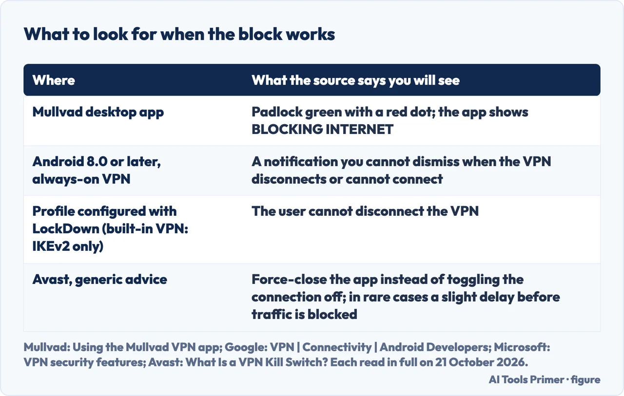 Table of the signals sources say you will see when a kill switch block works