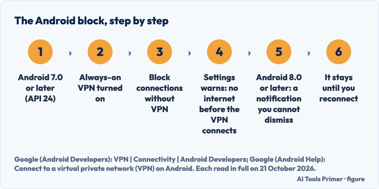Six numbered steps showing how the Android always-on VPN block works for a VPN kill switch