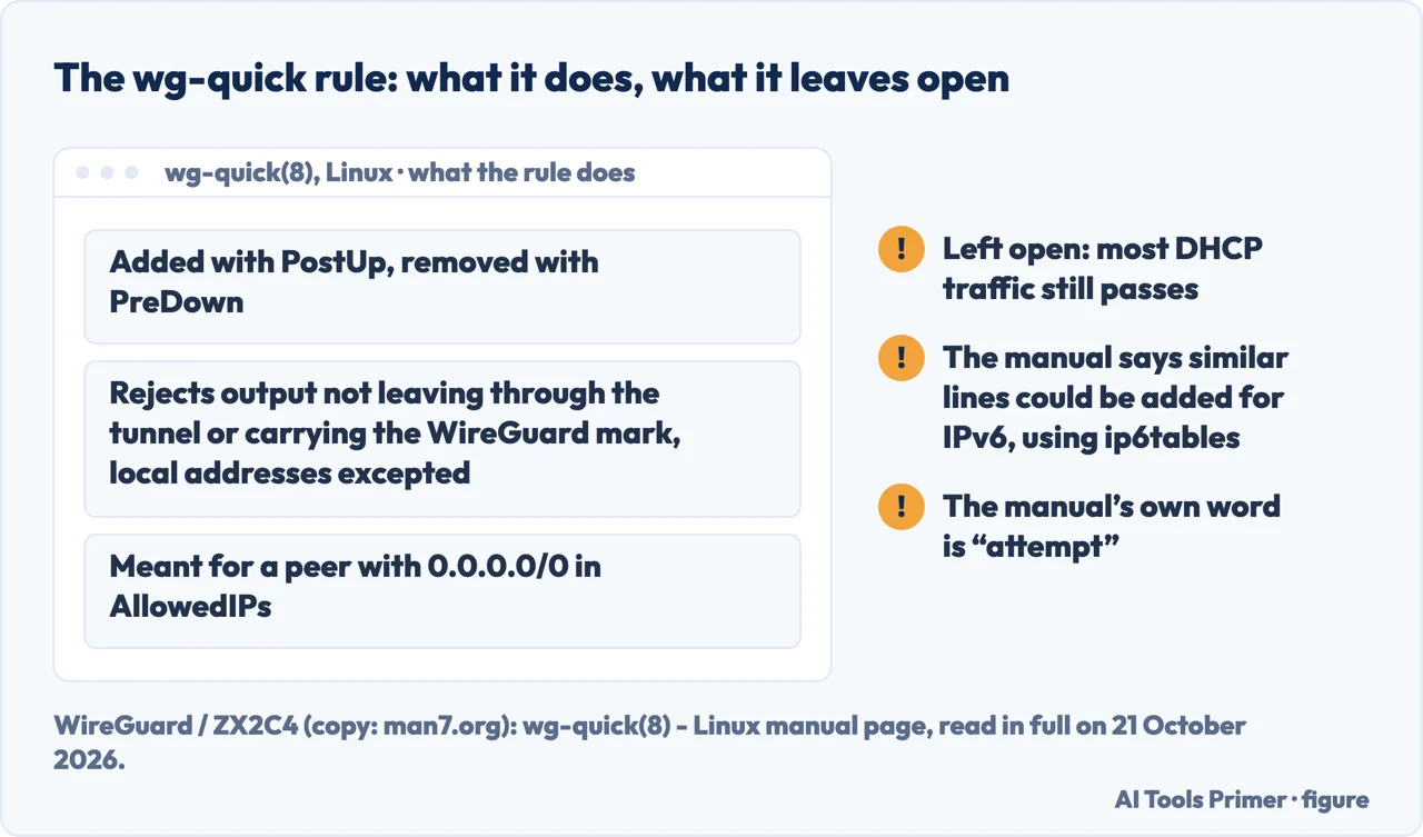 Two columns: what the wg-quick kill switch rule does and what it leaves open