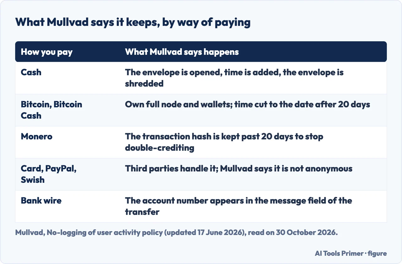 Table of what Mullvad says it keeps for each way of paying, from cash in an envelope to a bank wire