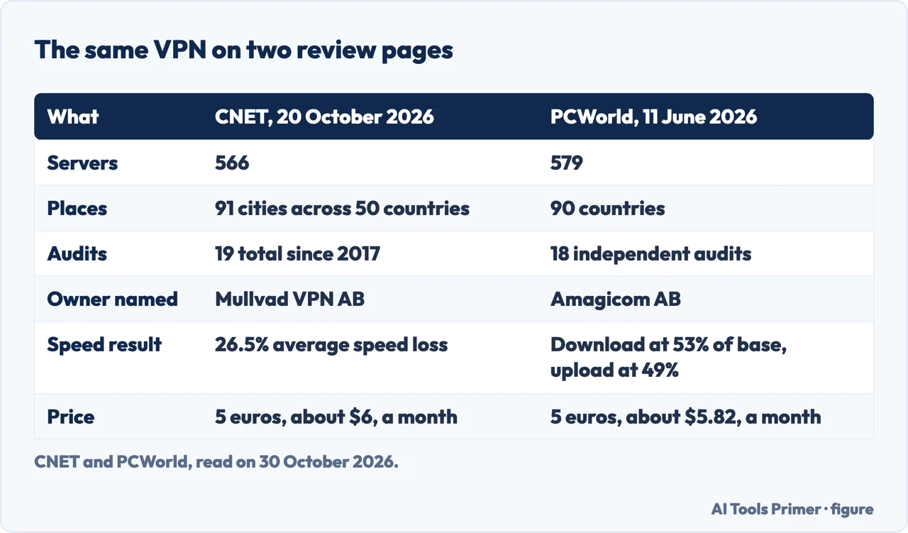 Table comparing CNET and PCWorld on Mullvad servers, places, audits, owner named, speed result and price