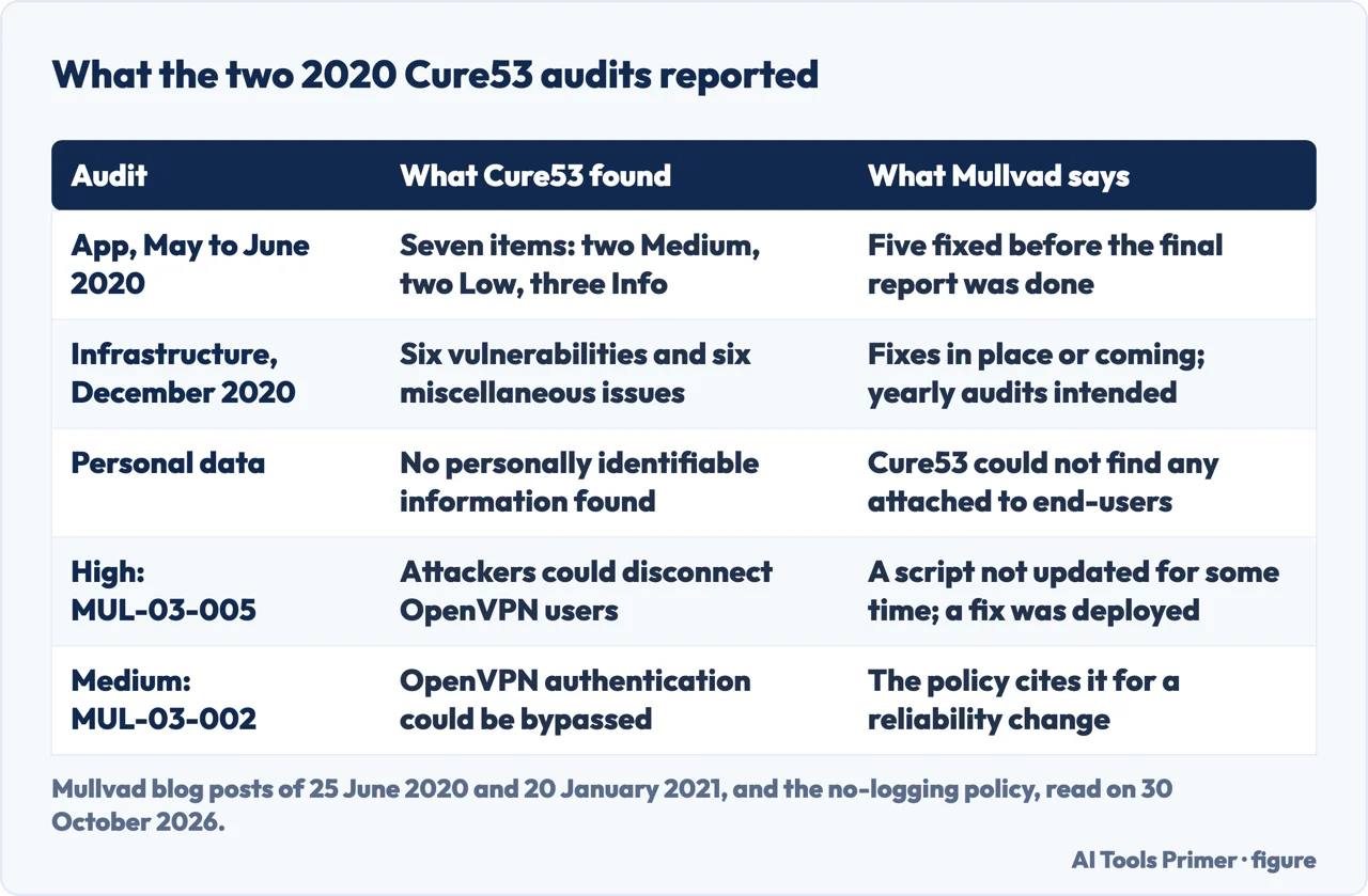 Table of what Cure53 reported in its two 2020 audits of Mullvad and what Mullvad says in reply