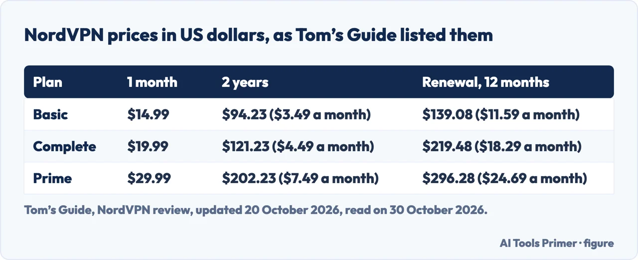 Table of NordVPN Basic, Complete and Prime prices for one month and two years, and their renewal prices for 12 months
