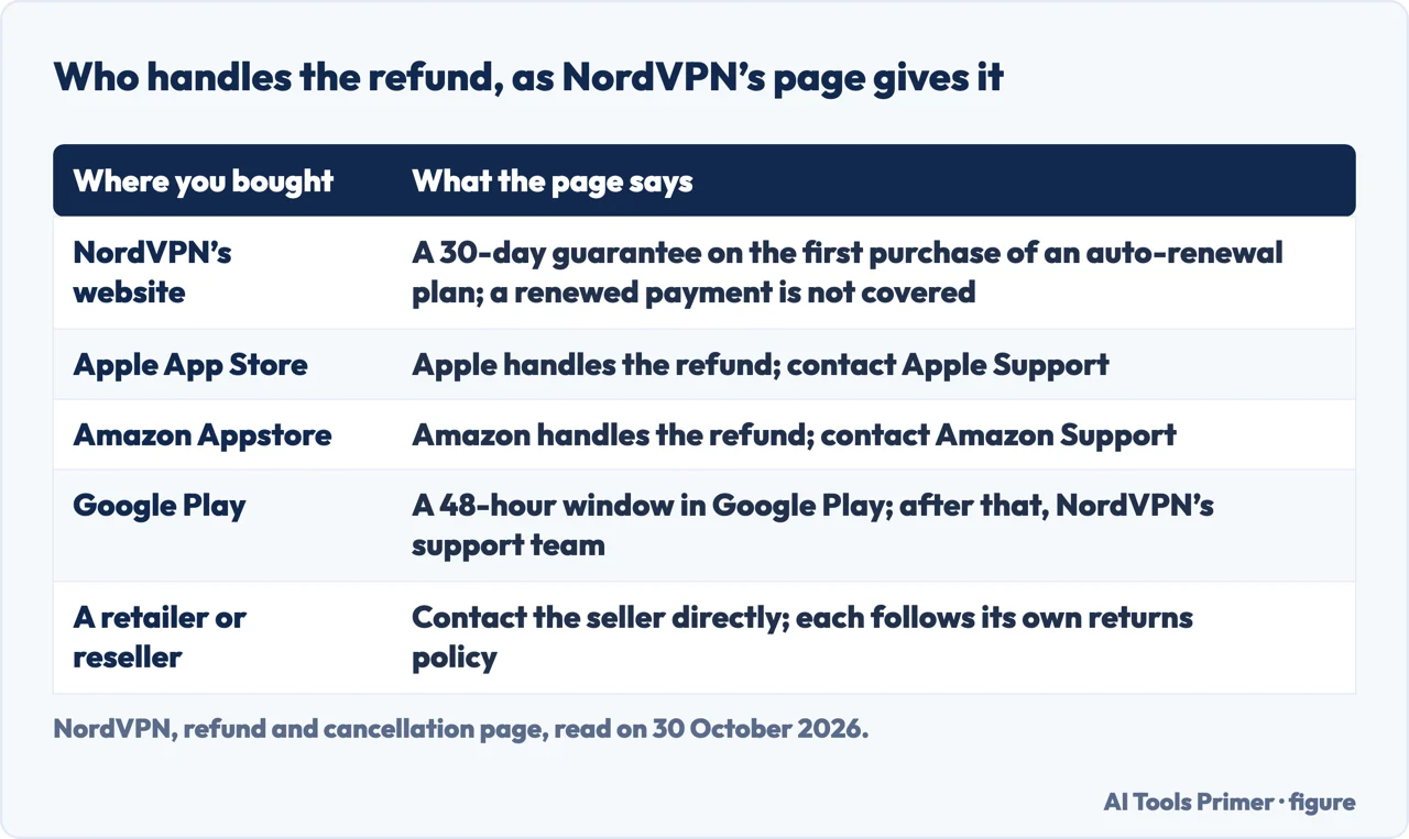 Table of who handles a NordVPN refund depending on where the subscription was bought, from NordVPN’s refund page