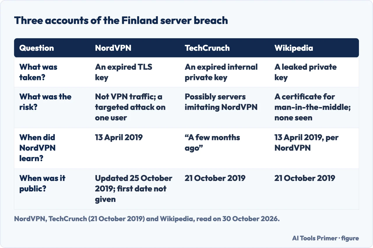 Table of how NordVPN, TechCrunch and Wikipedia describe the Finland server breach of 2018 and when it became public