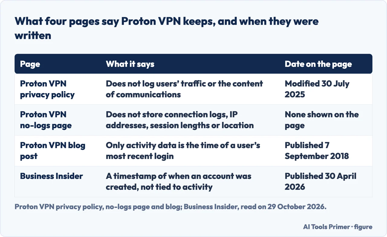 Table of what four pages say Proton VPN keeps: the privacy policy, the no-logs page, a 2018 blog post and Business Insider
