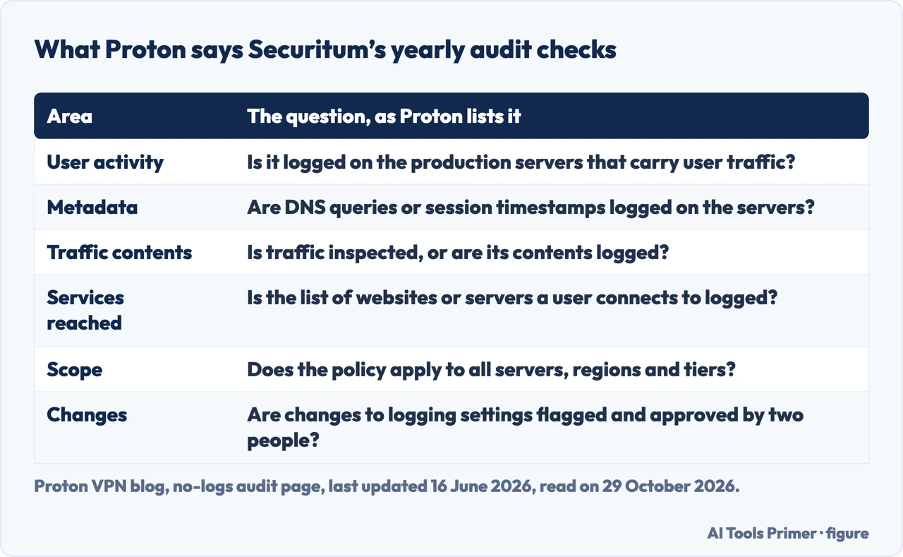 Table of six areas Proton says Securitum checks each year, from user activity to changes to logging settings