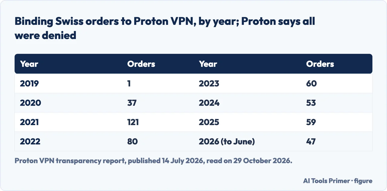 Table of binding Swiss orders to Proton VPN by year from 2019 to June 2026, all of which Proton says it denied