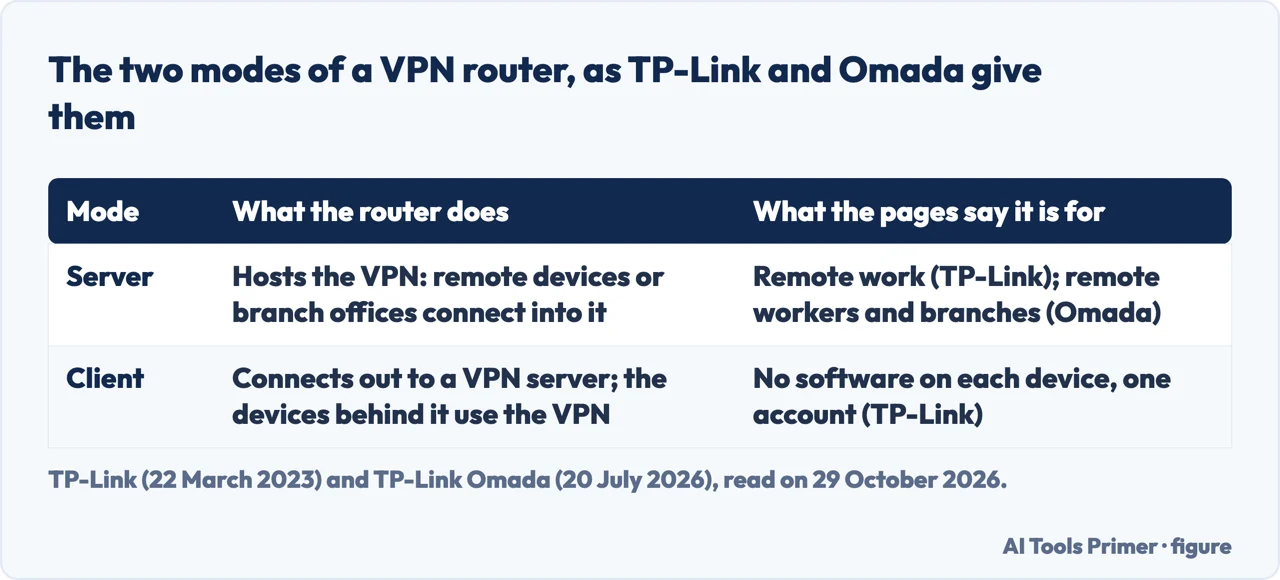 Table of the server and client modes of a VPN router, what the router does in each and what the pages say it is for