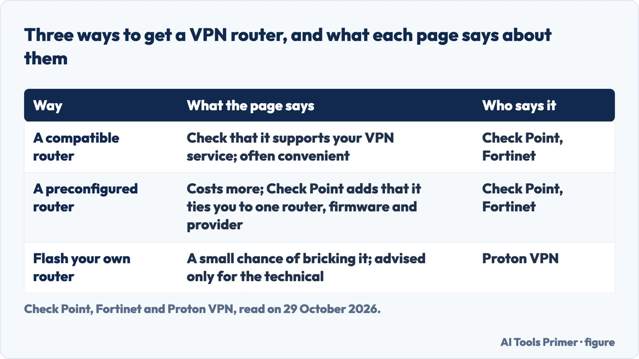 Table of three ways to get a VPN router: a compatible router, a preconfigured router and flashing your own