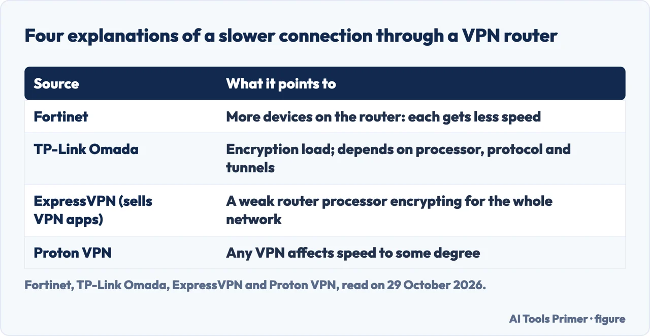 Table of what Fortinet, Omada, ExpressVPN and Proton VPN each point to as the reason for a slower connection