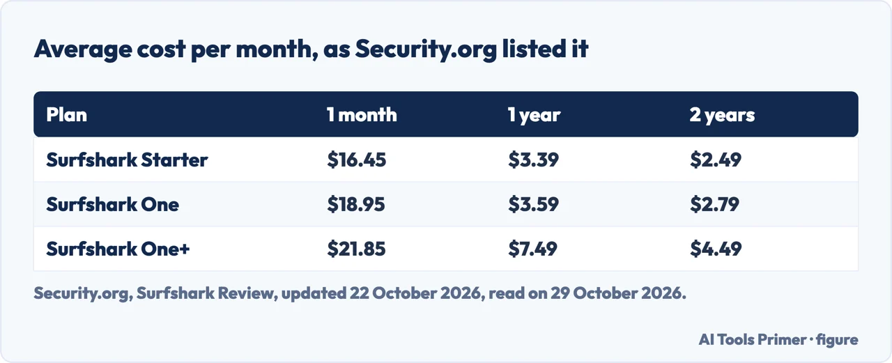 Table of the average monthly cost of Surfshark Starter, One and One+ for one month, one year and two years