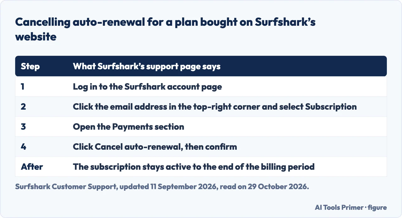 Table of the steps Surfshark’s support page gives for cancelling auto-renewal on a plan bought on its website