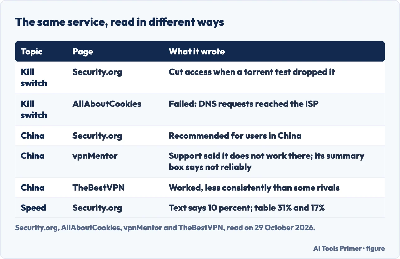 Table of how Security.org, AllAboutCookies, vpnMentor and TheBestVPN reported Surfshark’s kill switch, China and speed